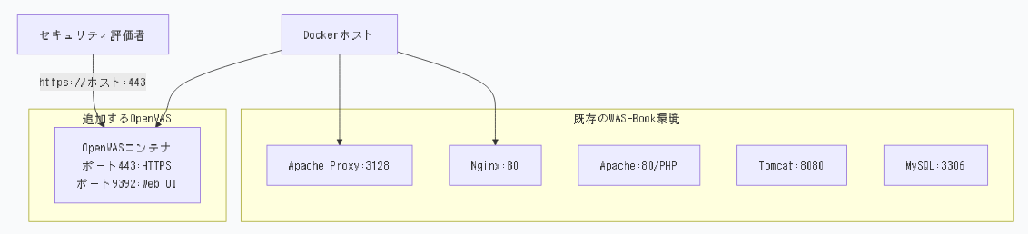 OpenVASをDockerで追加